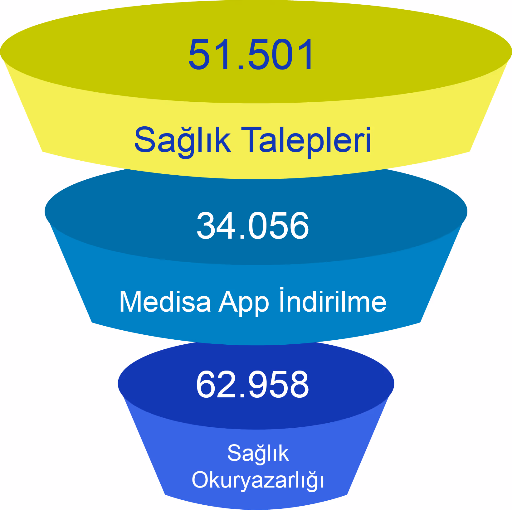 Medisa dijital dönüşüm performans grafiği