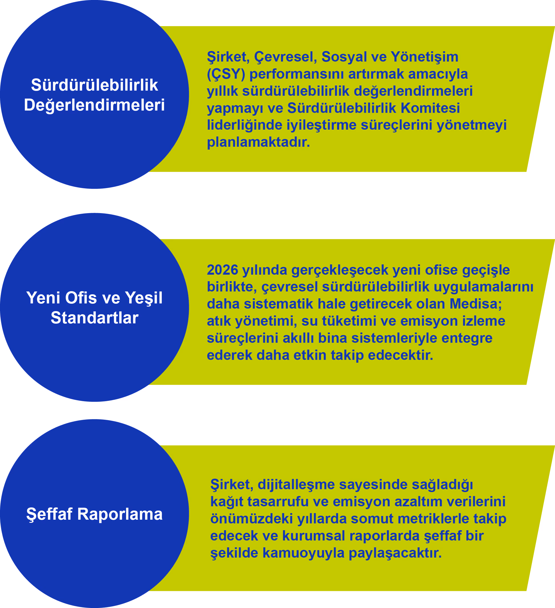 Medisa çevre performans grafiği