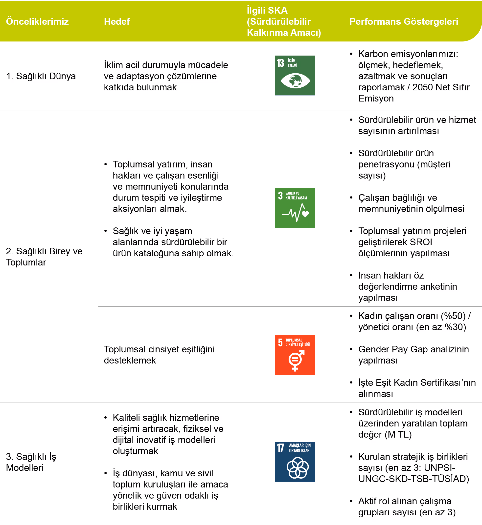 Medisa sürdürülebilirlik hedefleri grafiği